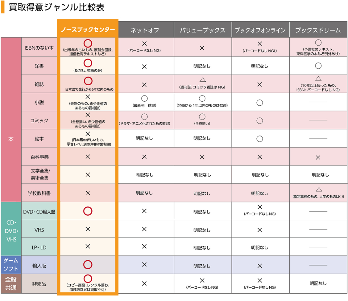 買取実績】第2回 ノースブックセンターが買取できる本とは～ジャンル編～ | 古本・専門書の買取査定はノースブックセンター